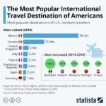 Top Travel Destinations