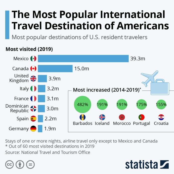 Top Travel Destinations